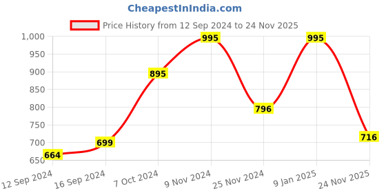 tatacliq.com Chumbak Suzani Beige Ceramic Storage Jar - Set of 1 chumbak Price History Graph from 12 Sep 2024 to 24 Nov 2025