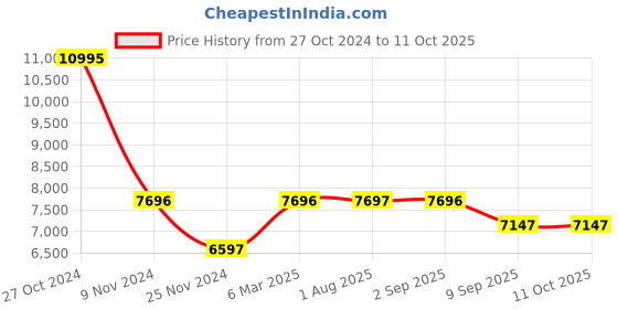 tatacliq.com Chumbak Swirls Printed Red Sheesham Wood Modern Trunk Storage Ottoman chumbak Price History Graph from 27 Oct 2024 to 11 Oct 2025
