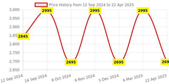 tatacliq.com Chumbak Take the Scenic Route Black Breakfast Table - Set of 1 chumbak Price History Graph from 12 Sep 2024 to 22 Apr 2025