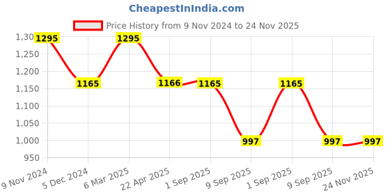 tatacliq.com Chumbak Teal & Red Wood Jaipur Gardens Kasuti Tray chumbak Price History Graph from 9 Nov 2024 to 24 Nov 2025