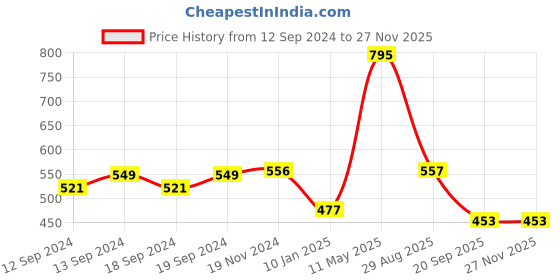 tatacliq.com Chumbak Terrific Traffic Yellow Cushion Cover - Set of 1 chumbak Price History Graph from 12 Sep 2024 to 26 Nov 2025
