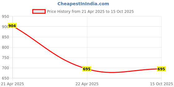 tatacliq.com Chumbak The Owl Be There For You Blue Dolomite Coffee Mug - Set of 1 chumbak Price History Graph from 21 Apr 2025 to 14 Oct 2025