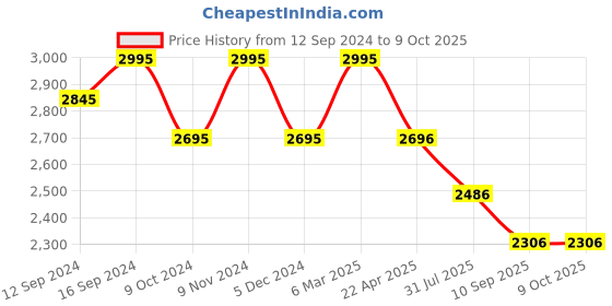 tatacliq.com Chumbak Things Indians Say Green MDF Breakfast Tray - Set of 1 chumbak Price History Graph from 12 Sep 2024 to 8 Oct 2025