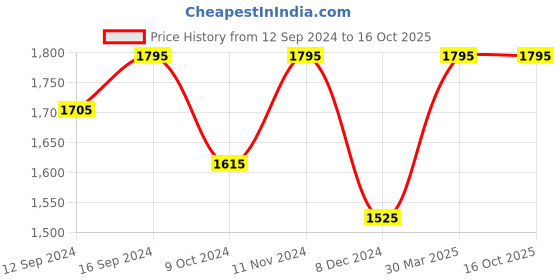 tatacliq.com Chumbak Tota Bahaar Multicolor Wooden Serving Tray - Set of 1 chumbak Price History Graph from 12 Sep 2024 to 15 Oct 2025