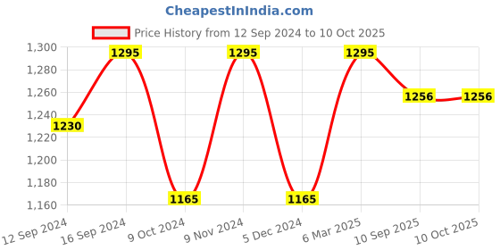 tatacliq.com Chumbak Tribal Blossom Orange MDF Serving Tray - Set of 1 chumbak Price History Graph from 12 Sep 2024 to 9 Oct 2025