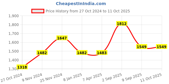 tatacliq.com Chumbak UW7 Live Slow Analog Watch for Women with Bracelet Set Combo chumbak Price History Graph from 27 Oct 2024 to 10 Oct 2025