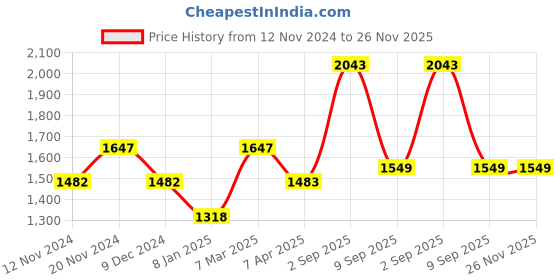 tatacliq.com Chumbak UY3 Fantastical Elephant Analog Watch for Women with Bracelet Set Combo chumbak Price History Graph from 12 Nov 2024 to 25 Nov 2025