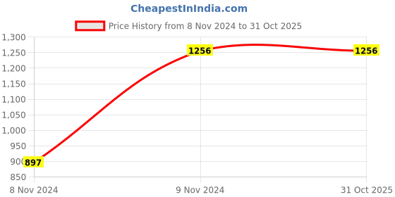 tatacliq.com Chumbak Welcome to My Garden Green Wall Art - Set of 1 chumbak Price History Graph from 8 Nov 2024 to 31 Oct 2025