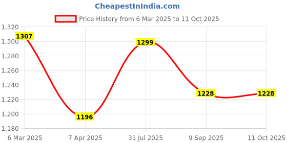 tatacliq.com Chumbak White & Yellow Ceramic Marigold Lace Platter With Chip & Dip - Set of 3 chumbak Price History Graph from 6 Mar 2025 to 11 Oct 2025