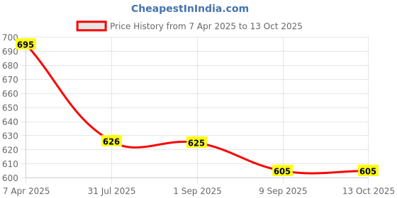 tatacliq.com Chumbak White Ceramic The Cuppy Cake Bowl (0.22 L) chumbak Price History Graph from 7 Apr 2025 to 13 Oct 2025