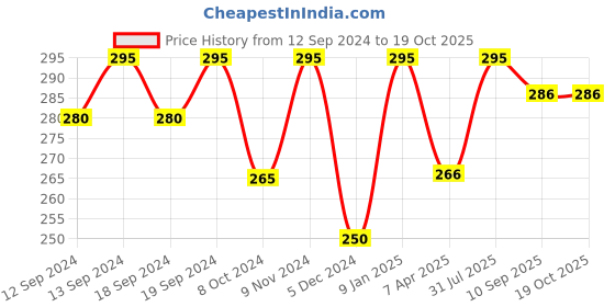 tatacliq.com Chumbak White Cotton Cushion - Set of 1 chumbak Price History Graph from 12 Sep 2024 to 18 Oct 2025