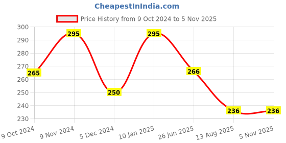tatacliq.com Chumbak White Cotton Pillow - Set of 1 chumbak Price History Graph from 9 Oct 2024 to 4 Nov 2025