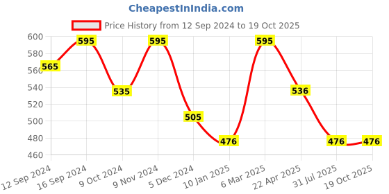 tatacliq.com Chumbak Wooden Green Round Trivets - Set of 2 chumbak Price History Graph from 12 Sep 2024 to 19 Oct 2025