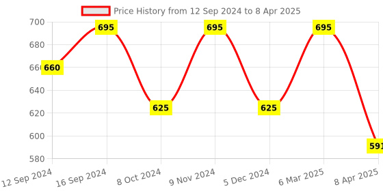 tatacliq.com Chumbak Wooden Multicolor Coasters -Farm Garden - Set of 6 chumbak Price History Graph from 12 Sep 2024 to 8 Apr 2025