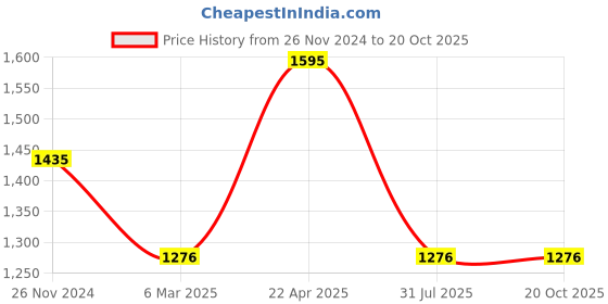 tatacliq.com Chumbak Work Hard Travel Often Ivory Water Bottle - Set of 1 chumbak Price History Graph from 26 Nov 2024 to 19 Oct 2025