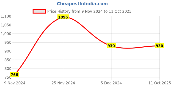 tatacliq.com Chumbak Yellow & White Ceramic Planter - Set of 1 chumbak Price History Graph from 9 Nov 2024 to 11 Oct 2025