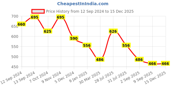 tatacliq.com Chumbak Yellow Ceramic Coffee Mug (300 ml) - Set of 1 chumbak Price History Graph from 12 Sep 2024 to 15 Dec 2025