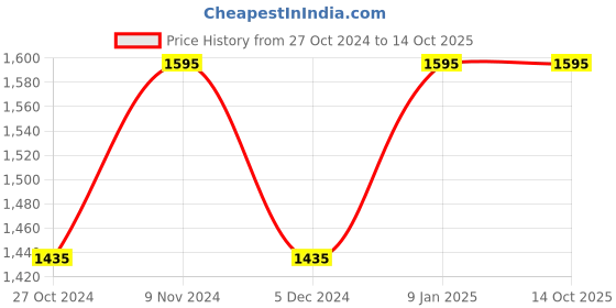 tatacliq.com Chumbak Yogi Baba Brown & White Bobble Head - Set of 1 chumbak Price History Graph from 27 Oct 2024 to 14 Oct 2025