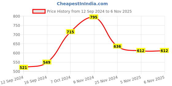 tatacliq.com Chumbak You Are Amazing Baby Pink Ceramic Storage Container with Lid - Set of 1 chumbak Price History Graph from 12 Sep 2024 to 6 Nov 2025