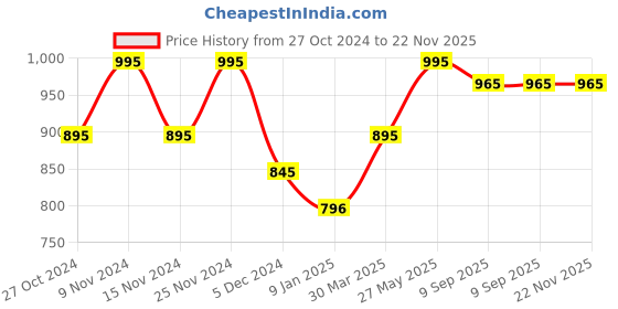 tatacliq.com Chumbak Zanzibar Blue Printed Zip Around Wallet for Women chumbak Price History Graph from 27 Oct 2024 to 22 Nov 2025