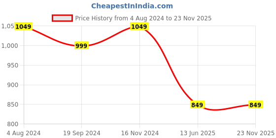 tatacliq.com Chupps Men's Black Slides chupps Price History Graph from 4 Aug 2024 to 23 Nov 2025