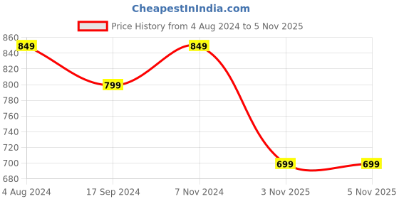 tatacliq.com Chupps Men's Black Slides chupps Price History Graph from 4 Aug 2024 to 5 Nov 2025