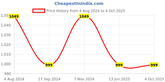 tatacliq.com Chupps Men's Black Slides chupps Price History Graph from 4 Aug 2024 to 4 Oct 2025