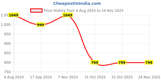 tatacliq.com Chupps Men's Black Slides chupps Price History Graph from 4 Aug 2024 to 24 Nov 2025