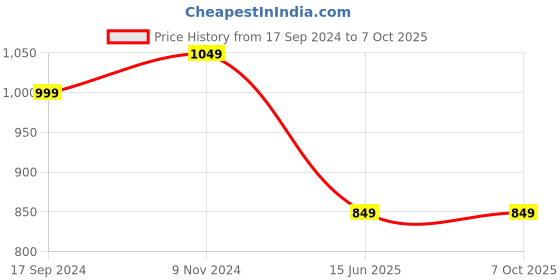 tatacliq.com Chupps Men's Black Slides chupps Price History Graph from 17 Sep 2024 to 7 Oct 2025