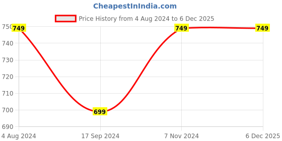 tatacliq.com Chupps Men's Blue Flip Flops chupps Price History Graph from 4 Aug 2024 to 5 Dec 2025