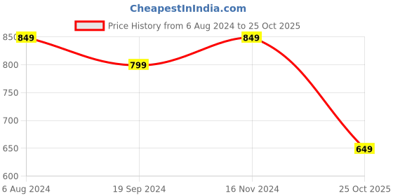 tatacliq.com Chupps Men's Blue Slides chupps Price History Graph from 6 Aug 2024 to 25 Oct 2025