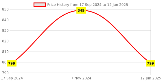 tatacliq.com Chupps Men's Edge AirSoft Grey Slides chupps Price History Graph from 17 Sep 2024 to 12 Jun 2025