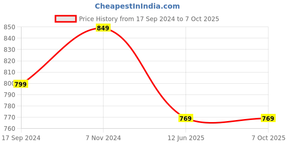 tatacliq.com Chupps Men's Edge AirSoft Olive Slides chupps Price History Graph from 17 Sep 2024 to 6 Oct 2025