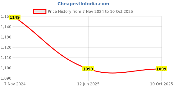 tatacliq.com Chupps Men's Element ErgoX Plus Grey Slides chupps Price History Graph from 7 Nov 2024 to 9 Oct 2025