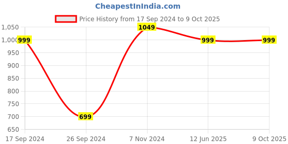 tatacliq.com Chupps Men's Flow ErgoX Plus Olive Slides chupps Price History Graph from 17 Sep 2024 to 8 Oct 2025