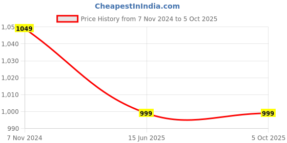 tatacliq.com Chupps Men's Flow ErgoX Plus White Slides chupps Price History Graph from 7 Nov 2024 to 4 Oct 2025