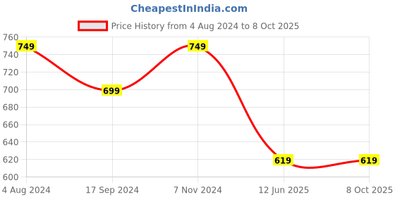 tatacliq.com Chupps Men's Grey Flip Flops chupps Price History Graph from 4 Aug 2024 to 7 Oct 2025