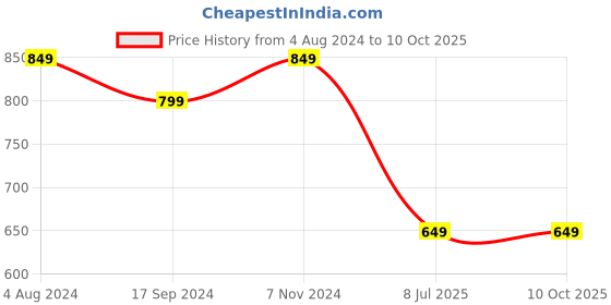 tatacliq.com Chupps Men's Grey Flip Flops chupps Price History Graph from 4 Aug 2024 to 10 Oct 2025