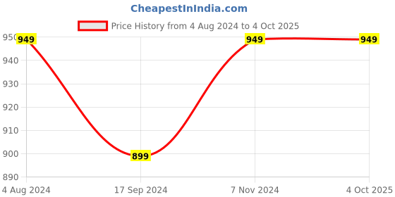 tatacliq.com Chupps Men's Maroon Slides chupps Price History Graph from 4 Aug 2024 to 4 Oct 2025