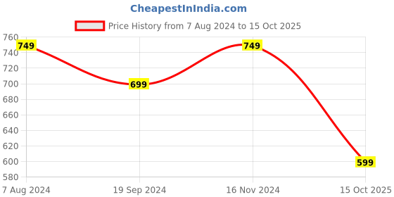 tatacliq.com Chupps Men's MI Official Blue Slides chupps Price History Graph from 7 Aug 2024 to 15 Oct 2025