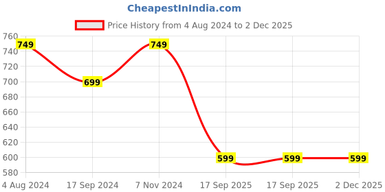 tatacliq.com Chupps Men's MI Official Blue Slides chupps Price History Graph from 4 Aug 2024 to 1 Dec 2025