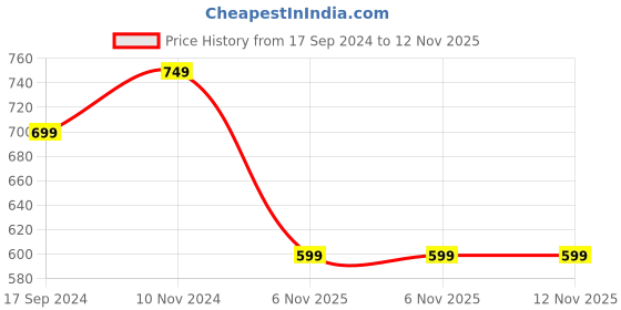 tatacliq.com Chupps Men's MI Official Navy Slides chupps Price History Graph from 17 Sep 2024 to 11 Nov 2025