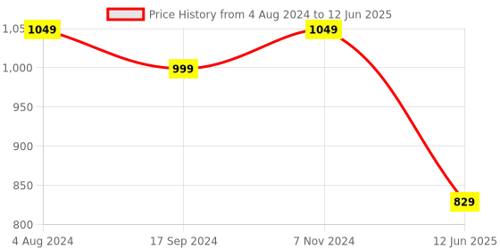 tatacliq.com Chupps Men's Navy Slides chupps Price History Graph from 4 Aug 2024 to 12 Jun 2025