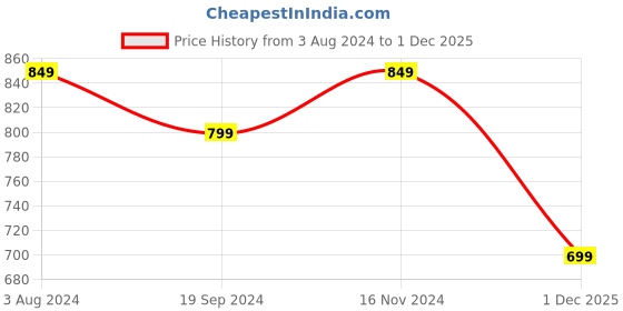 tatacliq.com Chupps Men's Navy Slides chupps Price History Graph from 3 Aug 2024 to 1 Dec 2025
