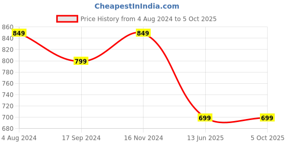 tatacliq.com Chupps Men's Navy Slides chupps Price History Graph from 4 Aug 2024 to 4 Oct 2025