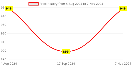 tatacliq.com Chupps Men's Navy Slides chupps Price History Graph from 4 Aug 2024 to 7 Nov 2024