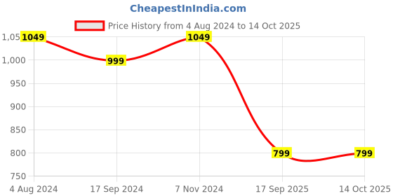 tatacliq.com Chupps Men's Olive Slides chupps Price History Graph from 4 Aug 2024 to 13 Oct 2025