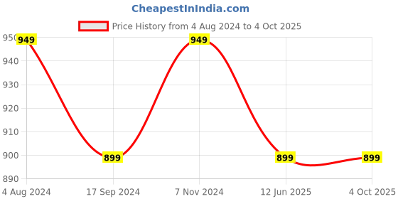 tatacliq.com Chupps Men's Olive Slides chupps Price History Graph from 4 Aug 2024 to 4 Oct 2025