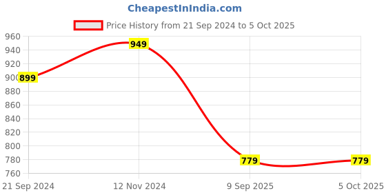 tatacliq.com Chupps Men's Retro ErgoX Plus Off White Slides chupps Price History Graph from 21 Sep 2024 to 5 Oct 2025