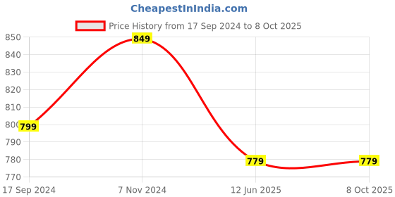 tatacliq.com Chupps Men's Traction AirSoft Grey Slides chupps Price History Graph from 17 Sep 2024 to 8 Oct 2025